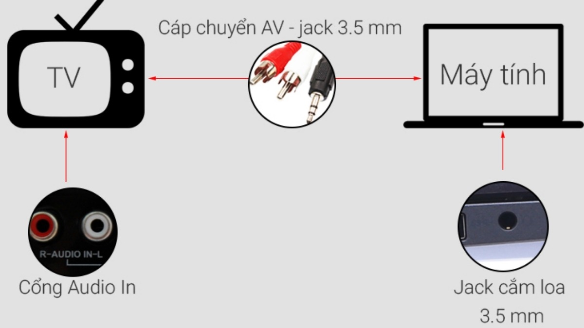 Kết nối qua cổng Audio In trắng - đỏ trên tivi