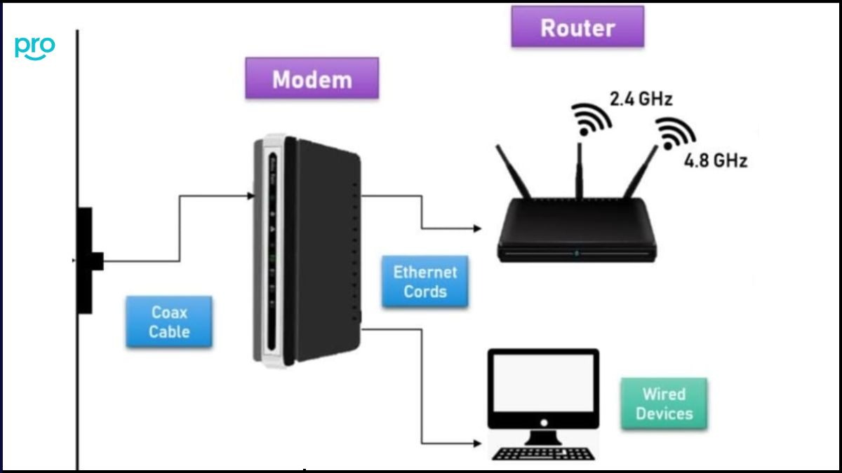 Lỗi Từ Router/Modem