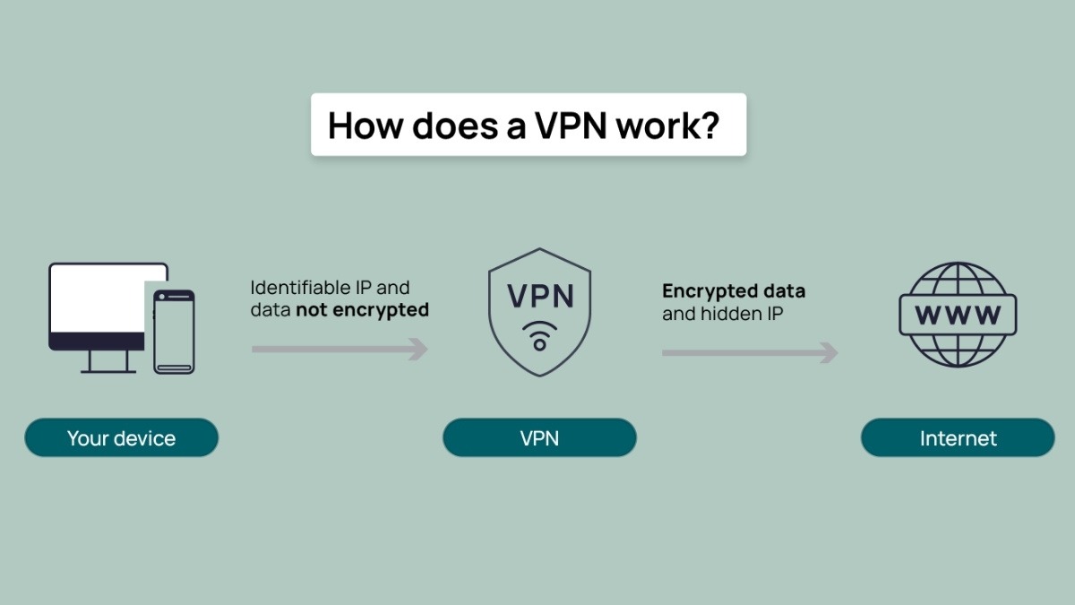 VPN tạo ra một kết nối an toàn và được mã hóa giữa laptop của bạn và internet