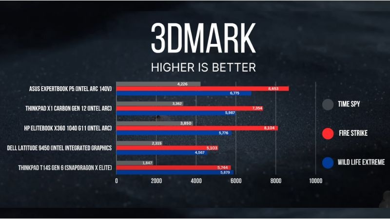 Test hiệu năng 2 ASUS ExpertBook P5 P5405CSA-NZ0442WS