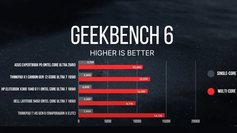 Test hiệu năng 1 ASUS ExpertBook P5 P5405CSA-NZ0442WS