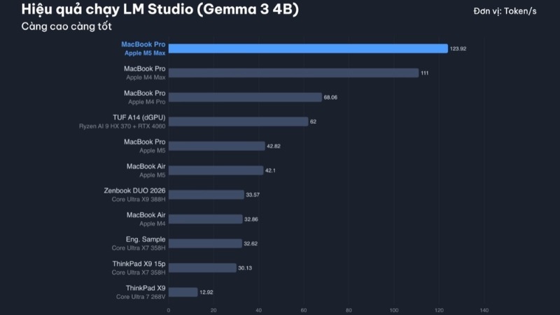 Hiệu quả chạy LM Studio trên Apple Macbook Pro M5 Max 16 inch 2026 MGE94SA/A đạt 123.92 token/s, dẫn đầu các dòng máy Mac