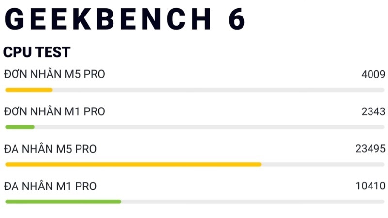 Apple Macbook Pro M5 Pro 16 inch 2026 MGEC4SA/A đạt 4009 đơn nhân và 23495 đa nhân trên Geekbench 6, cao hơn so với thế hệ M1 Pro