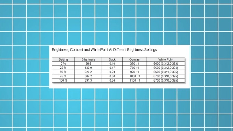 Bảng thông số độ sáng, độ tương phản và điểm trắng ở các mức thiết lập của LG UltraFine 32UN880K-B