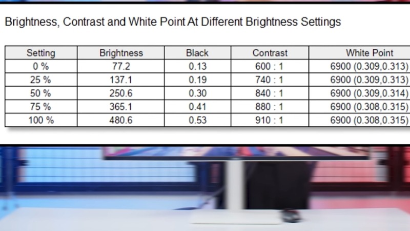 Bảng đo LG UltraWide 38WR85QC-W thực tế độ sáng, độ tương phản và điểm trắng của màn hình ở các mức cài đặt