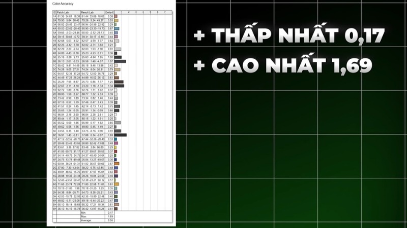 Kết quả đo độ chính xác màu sắc (Color Accuracy) thực tế với độ lệch Delta E của LG UltraWide 38WR85QC-W rất thấp