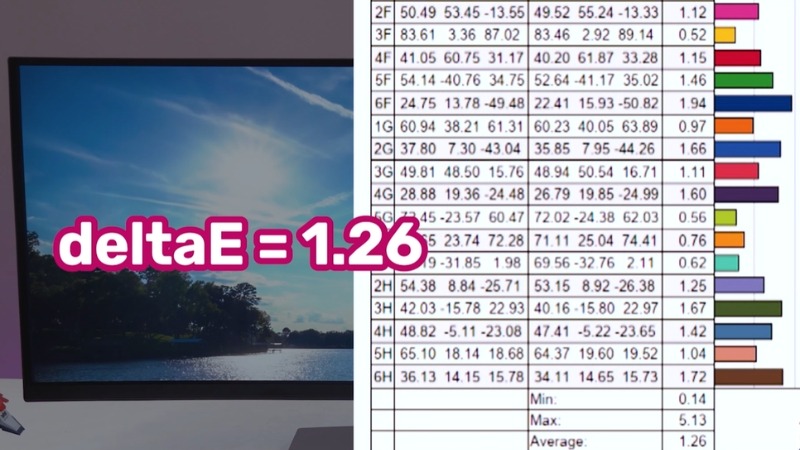 Màn hình Dell P3424WE có độ sai lệch màu deltaE bằng 1.26, hiển thị màu sắc chuẩn xác