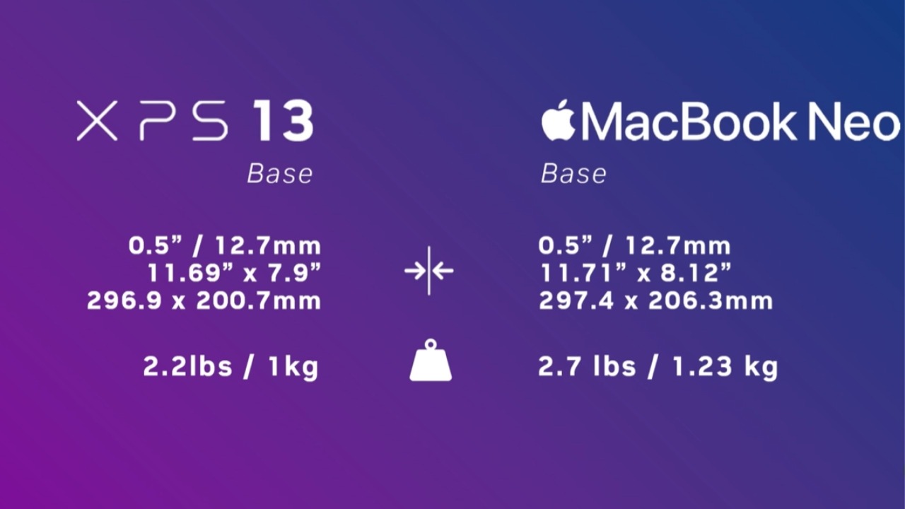 Dell XPS 13 bền bỉ, thực dụng còn MacBook Neo trẻ trung và mang đậm phong cách Apple