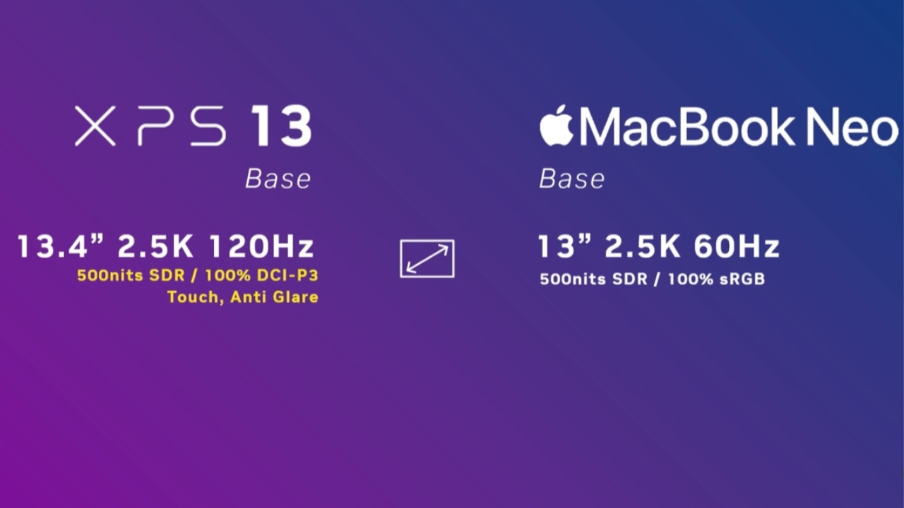 Dell XPS 13 vượt trội với màn hình 120Hz, cảm ứng, DCI-P3 so với màn hình 60Hz của MacBook Neo