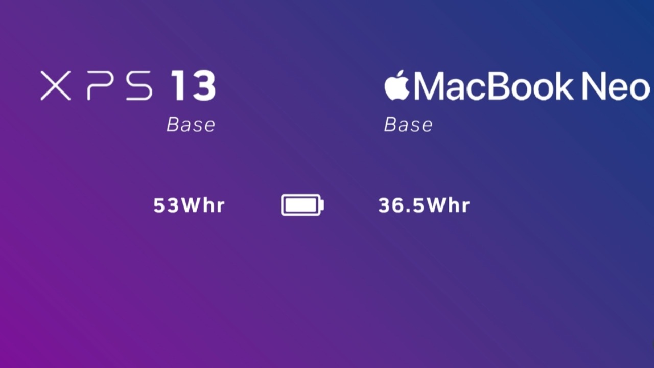 MacBook Neo tối ưu pin tốt hơn, còn Dell XPS 13 linh hoạt hơn về khả năng sạc và kết nối