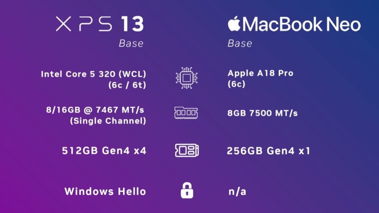 MacBook Neo mượt với tác vụ đơn lẻ, còn Dell XPS 13 đa nhiệm tốt hơn nếu chọn bản 16GB RAM